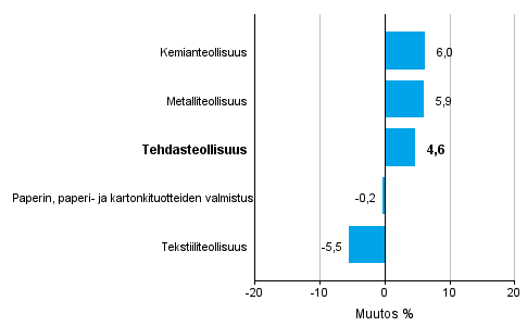 Teollisuuden uusien tilausten muutos toimialoittain 2/2016– 2/2017 (alkuperinen sarja), % (TOL2008)