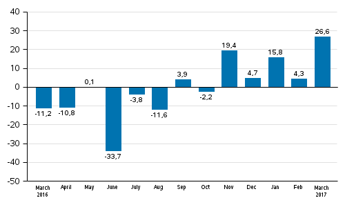 Annual change in new orders in manufacturing (original series), % (TOL2008)