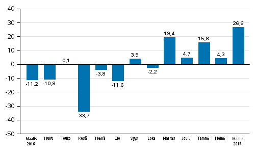 Teollisuuden uusien tilausten vuosimuutos (alkuperinen sarja), % (TOL2008)