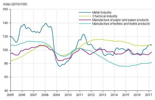 Appendix figure 1. New orders in manufacturing, trend series by industry (TOL2008)