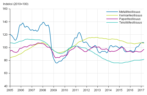 Liitekuvio 1. Teollisuuden uusien tilausten trendisarja toimialoittain (TOL2008)