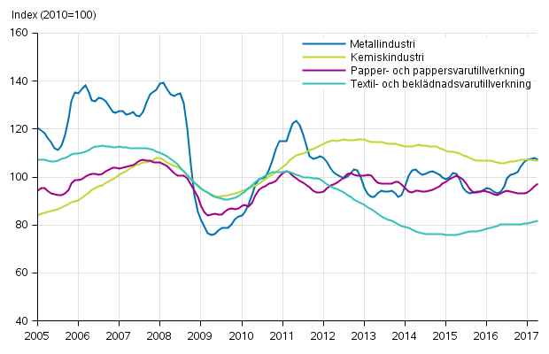 Figurbilaga 1. Industrins orderingng, trendserier efter nringsgren (TOL2008)