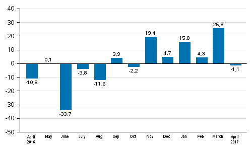 Annual change in new orders in manufacturing (original series), % (TOL2008)