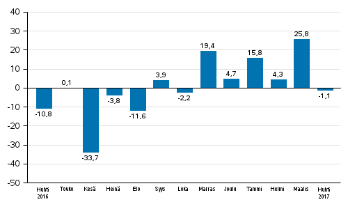 Teollisuuden uusien tilausten vuosimuutos (alkuperinen sarja), % (TOL2008)