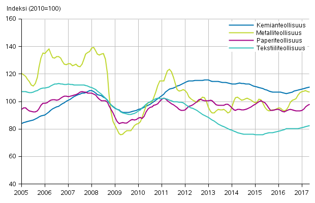 Liitekuvio 1. Teollisuuden uusien tilausten trendisarja toimialoittain (TOL2008)