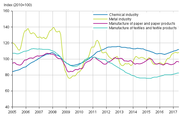 Appendix figure 1. New orders in manufacturing, trend series by industry (TOL2008)