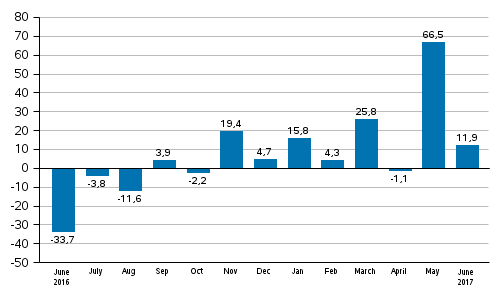 Annual change in new orders in manufacturing (original series), % (TOL2008)