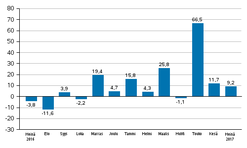 Teollisuuden uusien tilausten vuosimuutos (alkuperinen sarja), % (TOL2008)