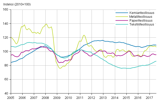 Liitekuvio 1. Teollisuuden uusien tilausten trendisarja toimialoittain (TOL2008)