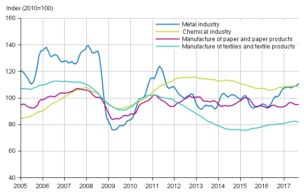 Appendix figure 1. New orders in manufacturing, trend series by industry (TOL2008)