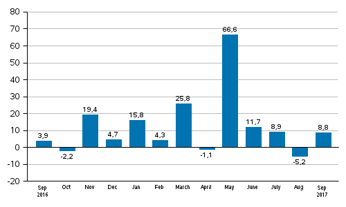 Annual change in new orders in manufacturing (original series), % (TOL2008)