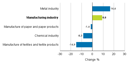 Change in new orders in manufacturing 9/2016– 9/2017