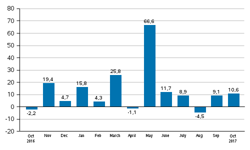 Annual change in new orders in manufacturing (original series), % (TOL2008)