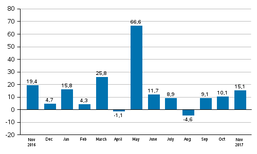 Annual change in new orders in manufacturing (original series), % (TOL2008)