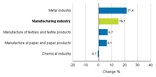 Change in new orders in manufacturing 11/2016– 11/2017