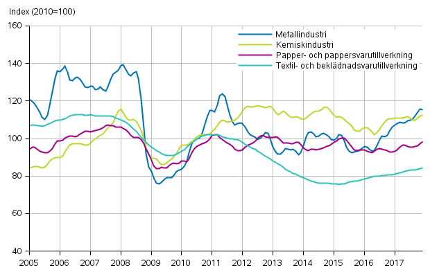 Figurbilaga 1. Industrins orderingng, trendserier efter nringsgren (TOL2008)