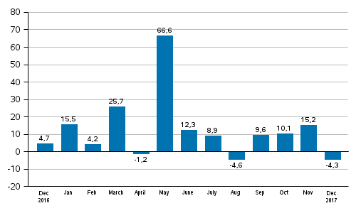 Annual change in new orders in manufacturing (original series), % (TOL2008)