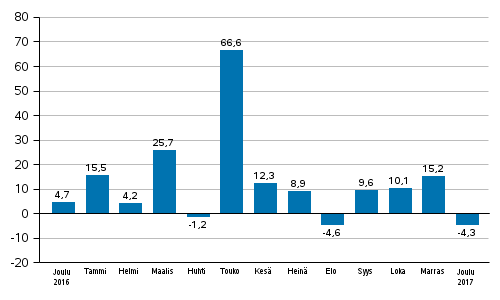 Teollisuuden uusien tilausten vuosimuutos (alkuperinen sarja), % (TOL2008)