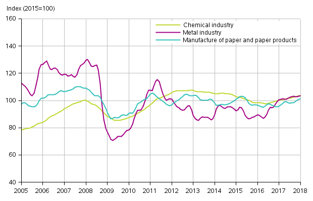 Appendix figure 1. New orders in manufacturing, trend series by industry (TOL2008)