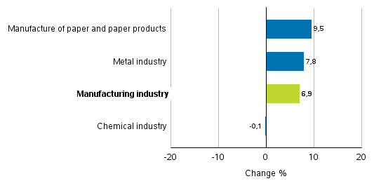 Change in new orders in manufacturing 1/2017– 1/2018