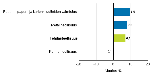 Teollisuuden uusien tilausten muutos toimialoittain 1/2017– 1/2018 (alkuperinen sarja), (TOL2008)