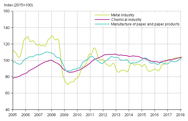 Appendix figure 1. New orders in manufacturing, trend series by industry (TOL2008)