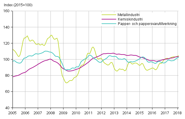 Figurbilaga 1. Industrins orderingng, trendserier efter nringsgren (TOL2008)