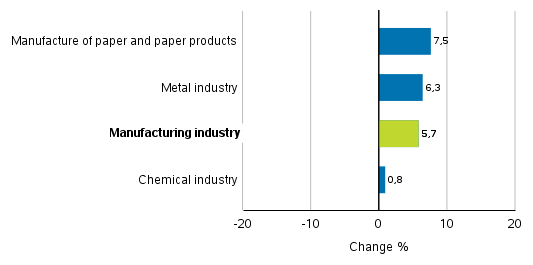 Change in new orders in manufacturing 2/2017– 2/2018