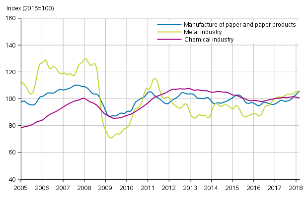 Appendix figure 1. New orders in manufacturing, trend series by industry (TOL2008)