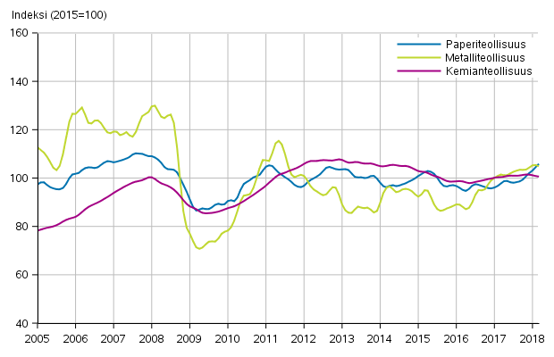 Liitekuvio 1. Teollisuuden uusien tilausten trendisarja toimialoittain (TOL2008)