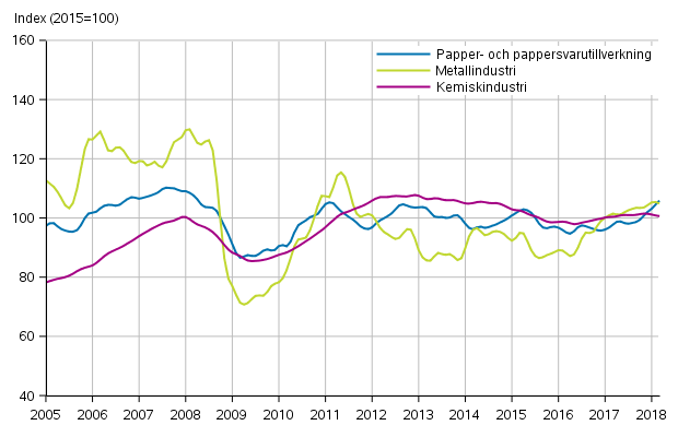 Figurbilaga 1. Industrins orderingng, trendserier efter nringsgren (TOL2008)