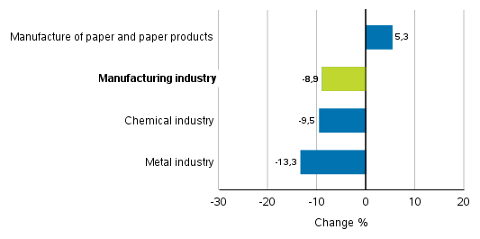 Change in new orders in manufacturing 3/2017– 3/2018