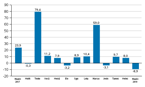 Teollisuuden uusien tilausten vuosimuutos (alkuperinen sarja), % (TOL2008)