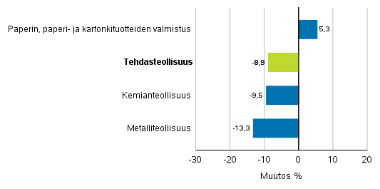 Teollisuuden uusien tilausten muutos toimialoittain 3/2017– 3/2018 (alkuperinen sarja), (TOL2008)