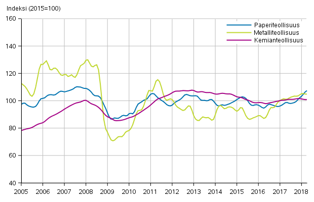 Liitekuvio 1. Teollisuuden uusien tilausten trendisarja toimialoittain (TOL2008)