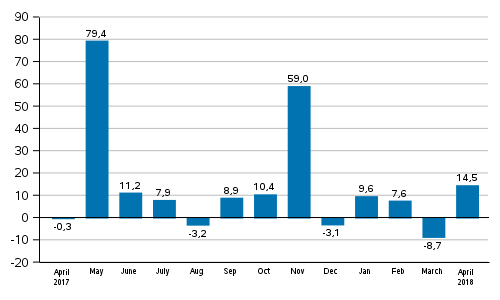 Annual change in new orders in manufacturing (original series), % (TOL2008)