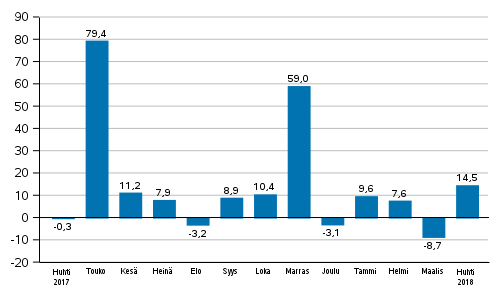 Teollisuuden uusien tilausten vuosimuutos (alkuperinen sarja), % (TOL2008)