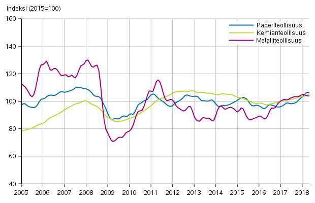 Liitekuvio 1. Teollisuuden uusien tilausten trendisarja toimialoittain (TOL2008)