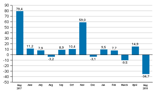 Annual change in new orders in manufacturing (original series), % (TOL2008)