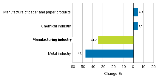 Change in new orders in manufacturing 5/2017– 5/2018