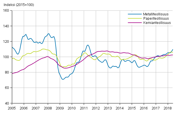 Liitekuvio 1. Teollisuuden uusien tilausten trendisarja toimialoittain (TOL2008)