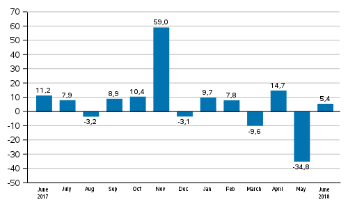 Annual change in new orders in manufacturing (original series), % (TOL2008)