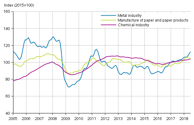 Appendix figure 1. New orders in manufacturing, trend series by industry (TOL2008)