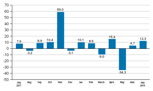 Annual change in new orders in manufacturing (original series), % (TOL2008)