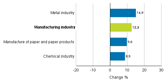 Change in new orders in manufacturing 7/2017– 7/2018