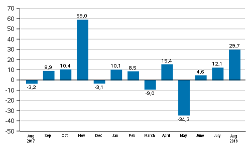 Annual change in new orders in manufacturing (original series), % (TOL2008)