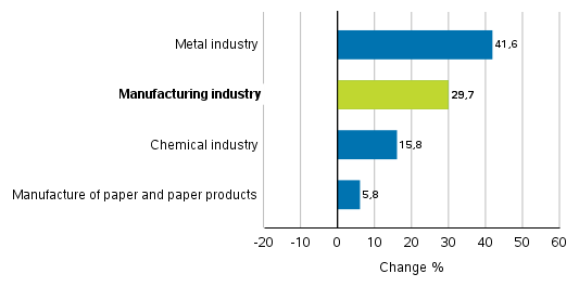 Change in new orders in manufacturing 8/2017– 8/2018