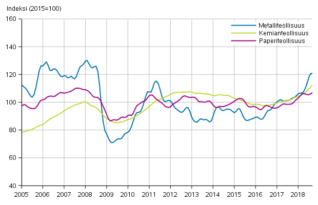 Liitekuvio 1. Teollisuuden uusien tilausten trendisarja toimialoittain (TOL2008)