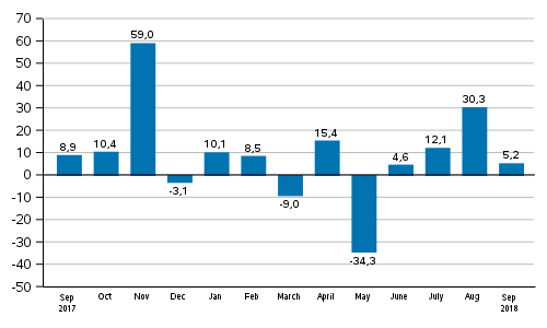 Annual change in new orders in manufacturing (original series), % (TOL2008)