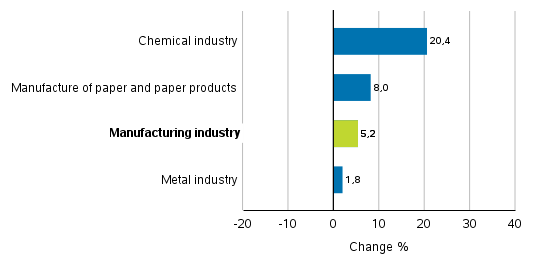 Change in new orders in manufacturing 9/2017– 9/2018